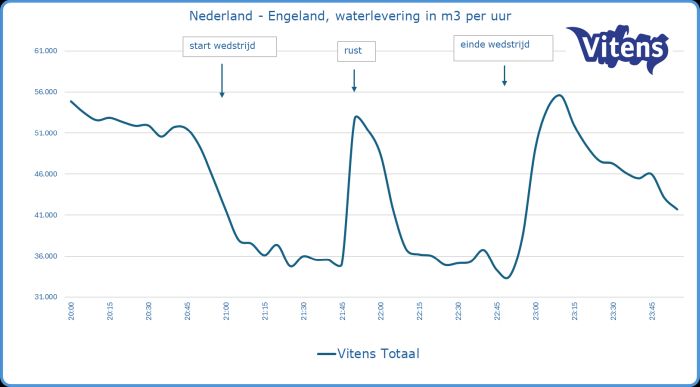 Grafiek voetbal-piek waterverbruik