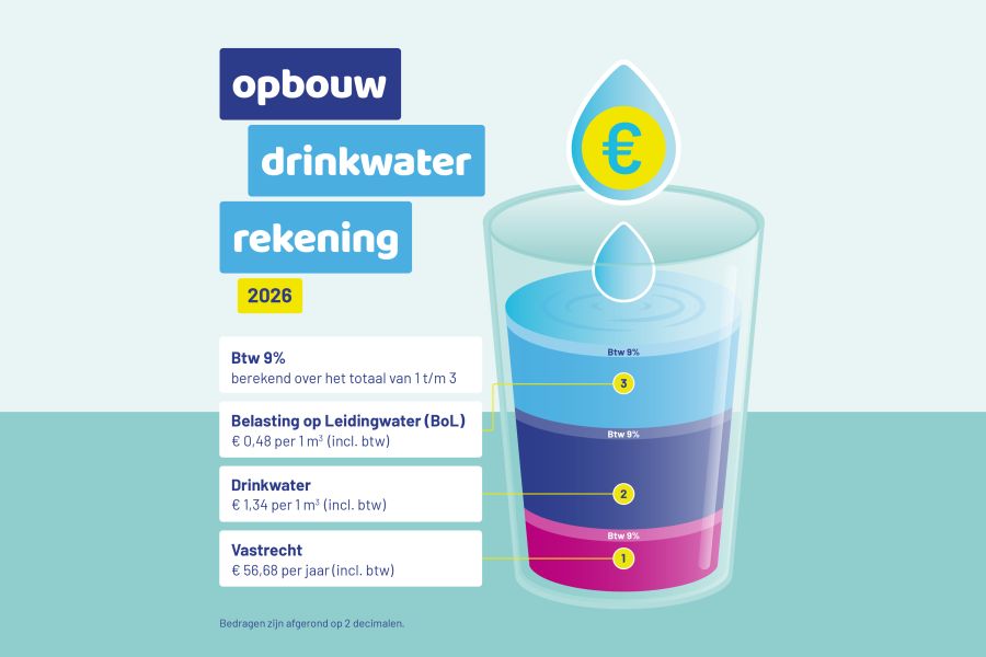 Opbouw drinkwaterrekening 2026