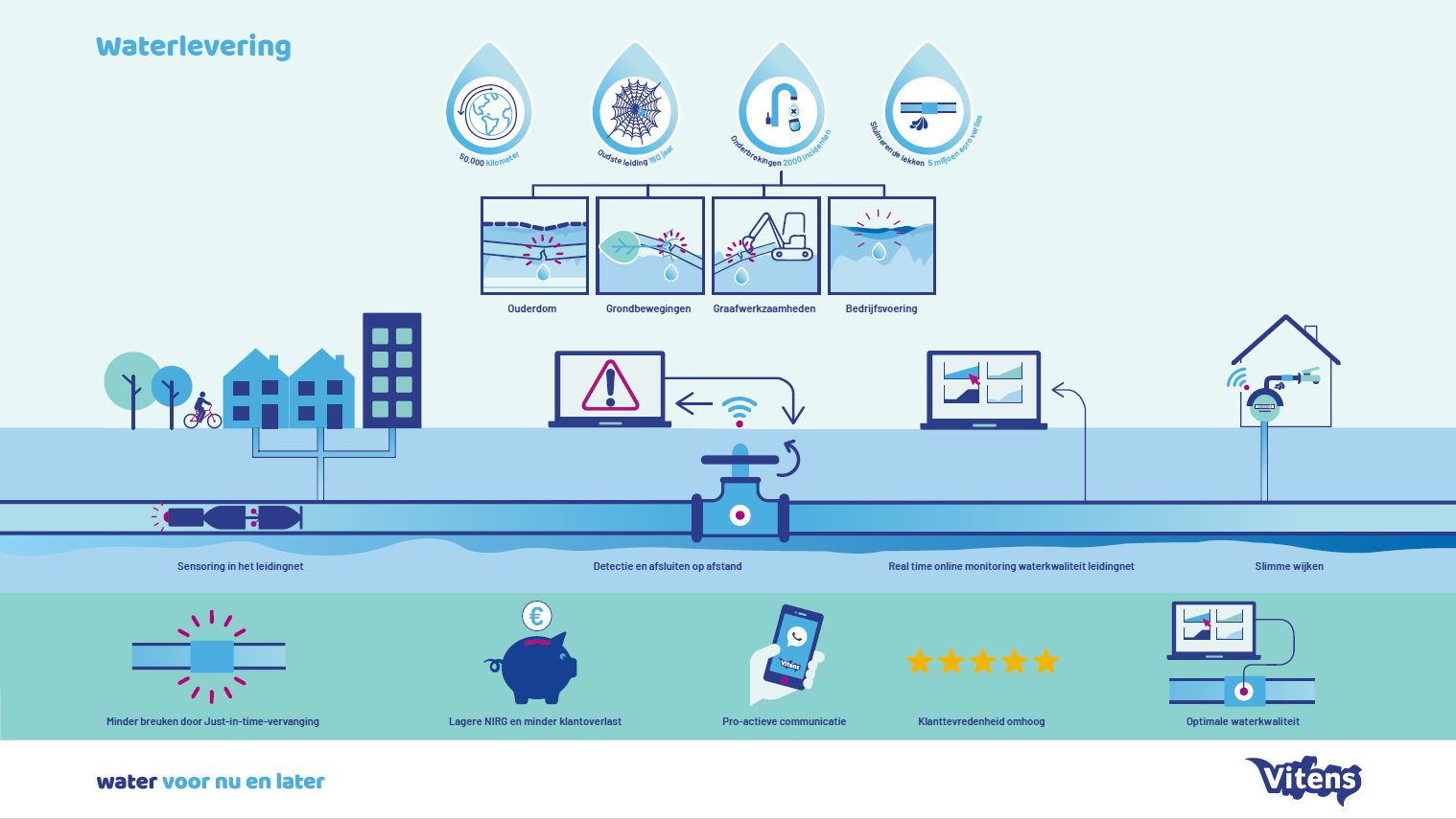 Infographic over waterlevering