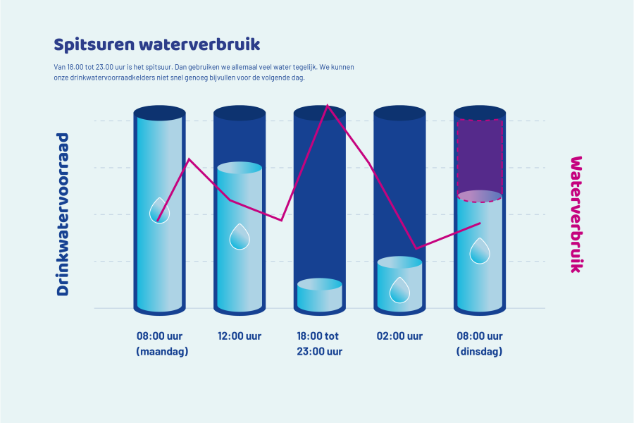 Spitsuren waterverbruik