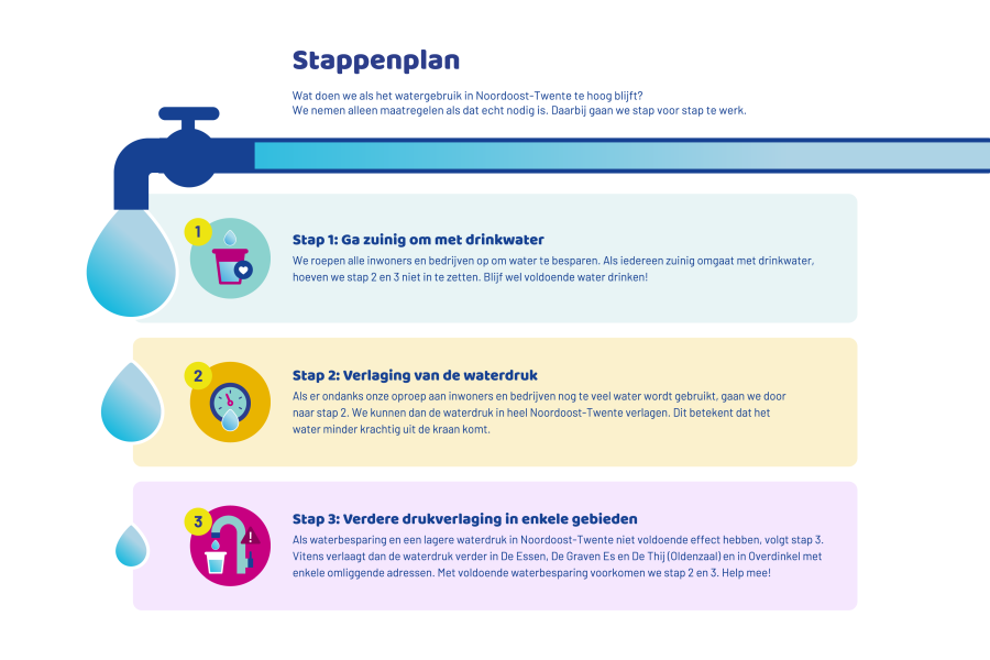 Stappenplan drinkwatergebruik Noordoost-Twente