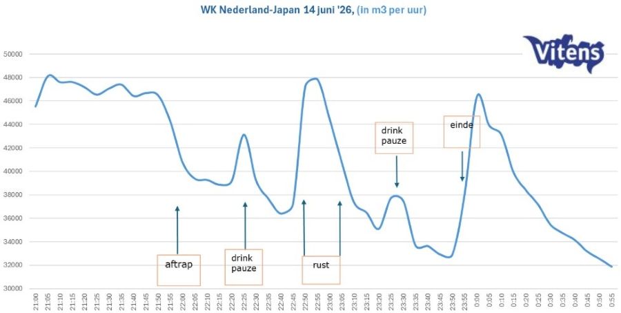 Grafiek Nederland - Japan