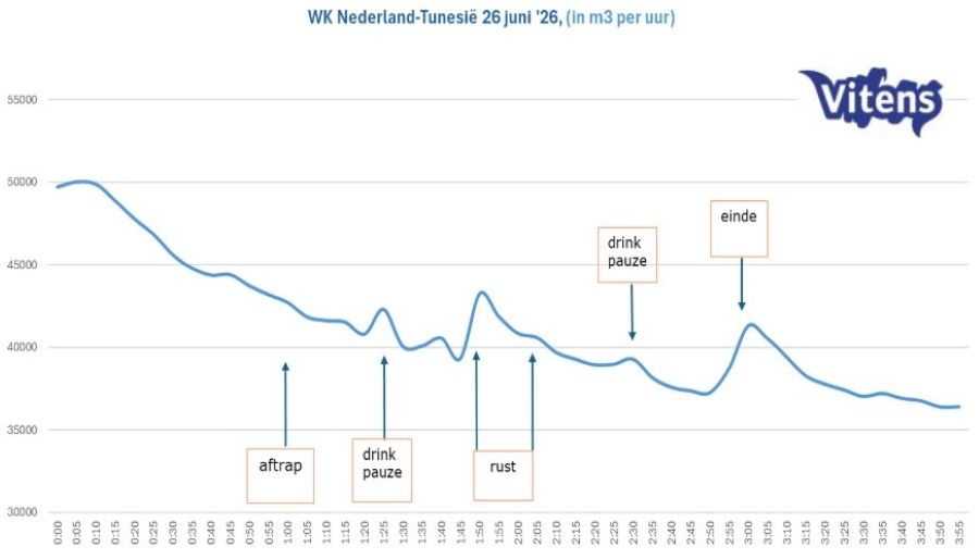 Grafiek Nederland - Tunesië