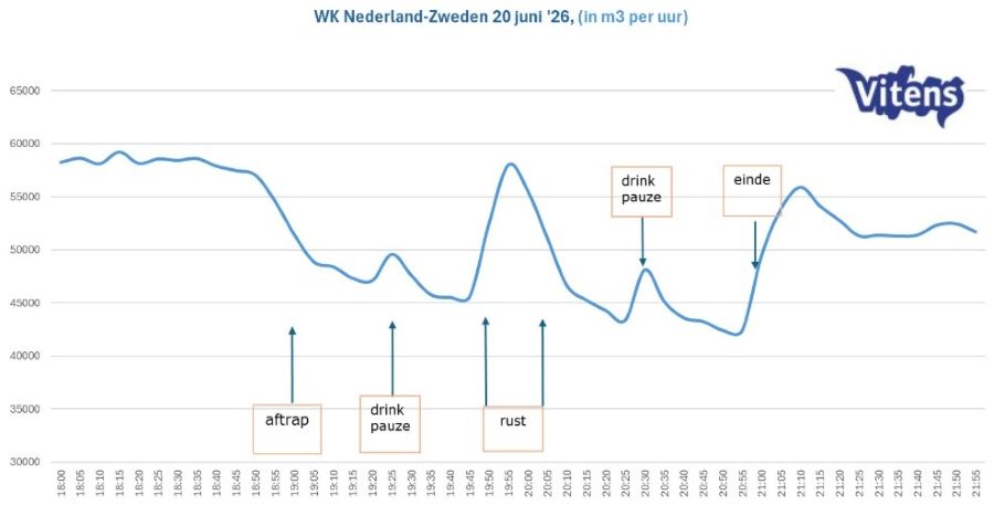 Grafiek Nederland - Zweden