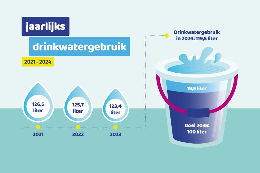 Gemiddeld drinkwatergebruik weergegeven in druppeltjes en een emmer