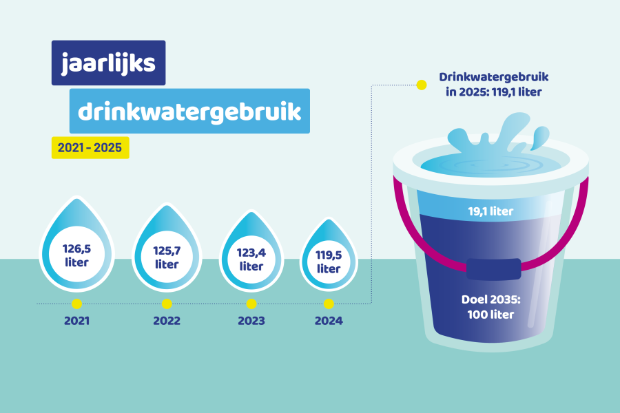 Gemiddeld drinkwatergebruik weergegeven in druppeltjes en een emmer